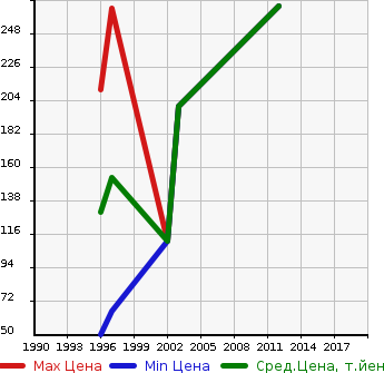 Аукционная статистика: График изменения цены MITSUOKA Мицуока  GALUE Мицуока  в зависимости от года выпуска