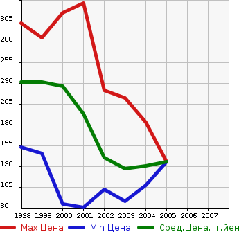 Аукционная статистика: График изменения цены TOYOTA Тойота  GAYA Гая  в зависимости от года выпуска