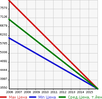 Аукционная статистика: График изменения цены LAMBORGHINI Ламборджини  GAYARUSP4W Другой  в зависимости от года выпуска