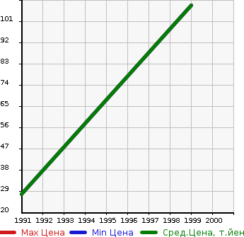 Аукционная статистика: График изменения цены ISUZU Исузу  GEMINI Джемини  в зависимости от года выпуска