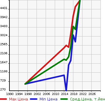 Аукционная статистика: График изменения цены MASERATI Мазерати  GHIBLI Гибли  в зависимости от года выпуска