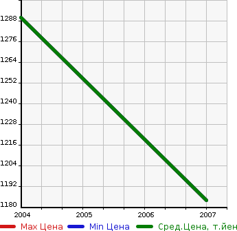 Аукционная статистика: График изменения цены ISUZU Исузу  GIGA MAX Гига Макс  в зависимости от года выпуска