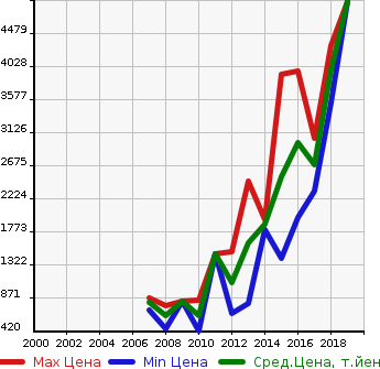 Аукционная статистика: График изменения цены MERCEDES BENZ Мерседес Бенц  GL GL класс  в зависимости от года выпуска
