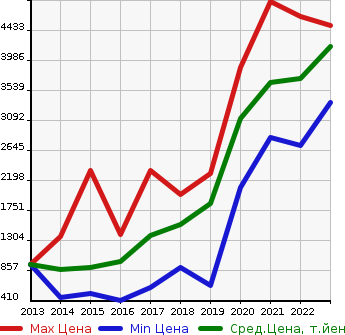 Аукционная статистика: График изменения цены MERCEDES BENZ Мерседес Бенц  GLA ГЛА класс  в зависимости от года выпуска