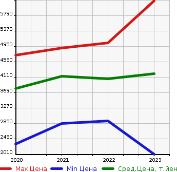 Аукционная статистика: График изменения цены MERCEDES BENZ Мерседес Бенц  GLB   в зависимости от года выпуска