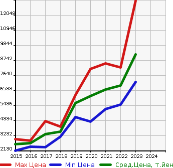 Аукционная статистика: График изменения цены MERCEDES BENZ Мерседес Бенц  GLE NULL  в зависимости от года выпуска