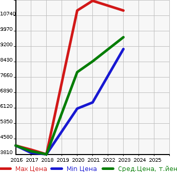 Аукционная статистика: График изменения цены MERCEDES BENZ Мерседес Бенц  GLS NULL  в зависимости от года выпуска
