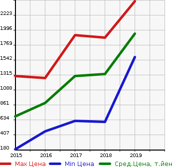 Аукционная статистика: График изменения цены VOLKSWAGEN Фольксваген  GOLF ALLTRACK Гольф Алтрак  в зависимости от года выпуска