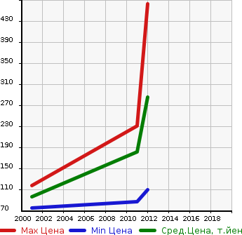 Аукционная статистика: График изменения цены VOLKSWAGEN Фольксваген  GOLF CABRIOLET Гольф Кабриолет  в зависимости от года выпуска
