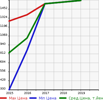 Аукционная статистика: График изменения цены VOLKSWAGEN Фольксваген  GOLF GTE Гольф GTE  в зависимости от года выпуска