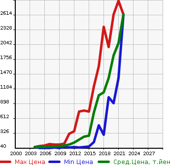 Аукционная статистика: График изменения цены VOLKSWAGEN Фольксваген  GOLF TOURAN Гольф Туран  в зависимости от года выпуска
