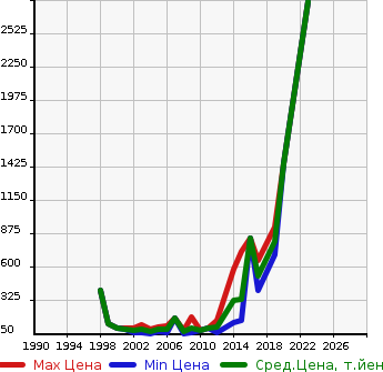 Аукционная статистика: График изменения цены VOLKSWAGEN Фольксваген  GOLF WAGON Гольф Вагон  в зависимости от года выпуска