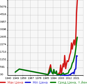 Аукционная статистика: График изменения цены VOLKSWAGEN Фольксваген  GOLF Гольф  в зависимости от года выпуска