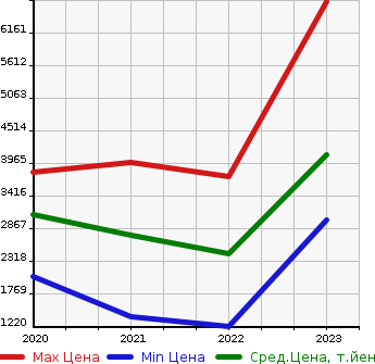Аукционная статистика: График изменения цены TOYOTA Тойота  GR YARIS   в зависимости от года выпуска