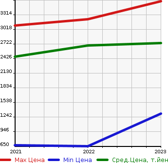 Аукционная статистика: График изменения цены TOYOTA Тойота  GR86   в зависимости от года выпуска