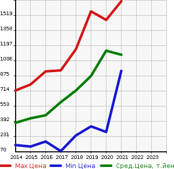 Аукционная статистика: График изменения цены HONDA Хонда  GRACE Грэйс  в зависимости от года выпуска