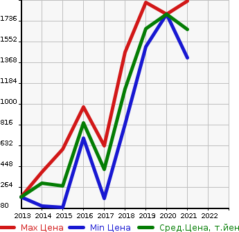 Аукционная статистика: График изменения цены CITROEN Ситроен  GRAND C4 PICASSO  Гранд Пикассо С4  в зависимости от года выпуска