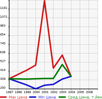 Аукционная статистика: График изменения цены TOYOTA Тойота  GRAND HIACE Гранд Хайс  в зависимости от года выпуска