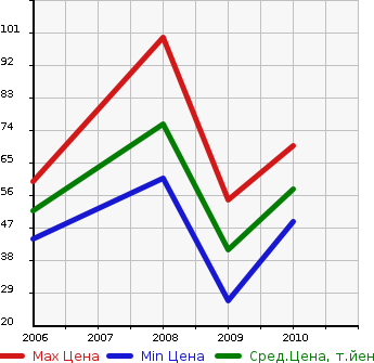 Аукционная статистика: График изменения цены FIAT Фиат  GRANDE PUNTO Гранде Пунто  в зависимости от года выпуска
