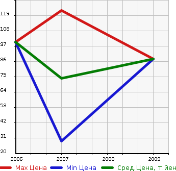 Аукционная статистика: График изменения цены HYUNDAI Хендай  GRANDEUR Грандер  в зависимости от года выпуска