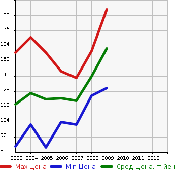 Аукционная статистика: График изменения цены MITSUBISHI Мицубиси  GRANDIS Грандис  в зависимости от года выпуска
