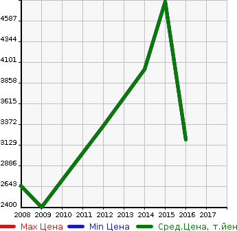 Аукционная статистика: График изменения цены MASERATI Мазерати  GRANTURISMO Гран Туризмо  в зависимости от года выпуска