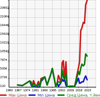 Аукционная статистика: График изменения цены MERCEDES BENZ Мерседес Бенц  GT 4 DOOR COUPE M*AMG Другой  в зависимости от года выпуска