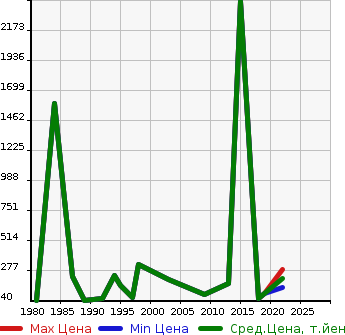 Аукционная статистика: График изменения цены SUZUKI Сузуки  GT750 Другой  в зависимости от года выпуска