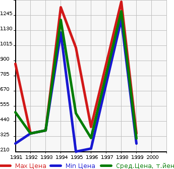 Аукционная статистика: График изменения цены MITSUBISHI Мицубиси  GTO Гто  в зависимости от года выпуска