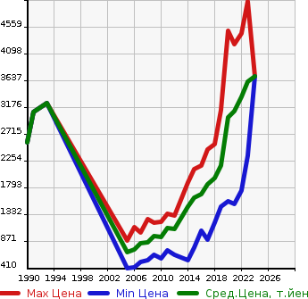 Аукционная статистика: График изменения цены TOYOTA Тойота  HARRIER HYBRID Харриер Гибрид  в зависимости от года выпуска