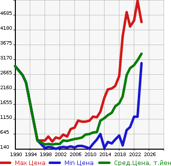 Аукционная статистика: График изменения цены TOYOTA Тойота  HARRIER Харриер  в зависимости от года выпуска