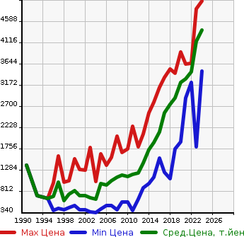 Аукционная статистика: График изменения цены TOYOTA Тойота  HIACE COMMUTER Хайс  в зависимости от года выпуска