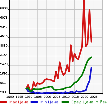 Аукционная статистика: График изменения цены TOYOTA Тойота  HIACE VAN Хайс Ван  в зависимости от года выпуска