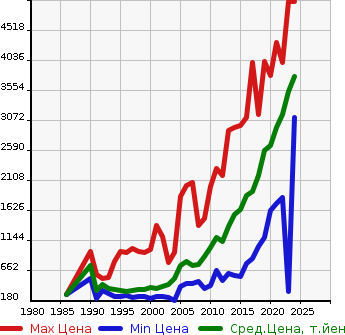 Аукционная статистика: График изменения цены TOYOTA Тойота  HIACE WAGON Хайс Вагон  в зависимости от года выпуска