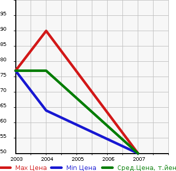 Аукционная статистика: График изменения цены DAIHATSU Дайхатсу  HIJET GRAN CARGO Хайджет Гран Карго  в зависимости от года выпуска