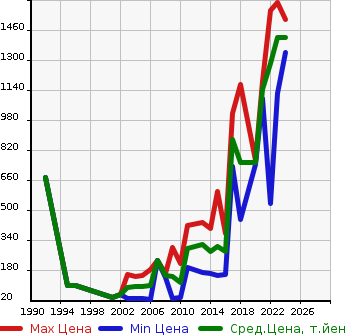 Аукционная статистика: График изменения цены DAIHATSU Дайхатсу  HIJET OP_DECK VAN NULL  в зависимости от года выпуска