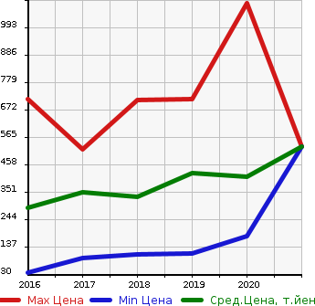 Аукционная статистика: График изменения цены DAIHATSU Дайхатсу  HIJET СADDY NULL  в зависимости от года выпуска