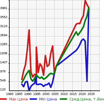 Аукционная статистика: График изменения цены TOYOTA Тойота  HILUX PICK UP Хайлюкс Пикап  в зависимости от года выпуска