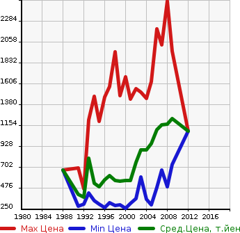 Аукционная статистика: График изменения цены TOYOTA Тойота  HILUX SURF Хайлюкс Сурф  в зависимости от года выпуска