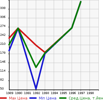 Аукционная статистика: График изменения цены NISSAN Ниссан  HOMY COACH Хоми Коач  в зависимости от года выпуска