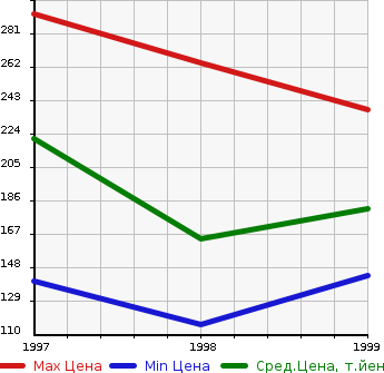 Аукционная статистика: График изменения цены NISSAN Ниссан  HOMY ELGRAND Хоми Эльгранд  в зависимости от года выпуска