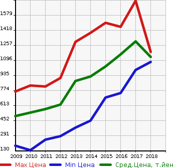 Аукционная статистика: График изменения цены LEXUS Лексус  HS Хс  в зависимости от года выпуска