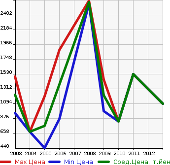 Аукционная статистика: График изменения цены HUMMER Хаммер  HUMMER H2 Хаммер Х2  в зависимости от года выпуска