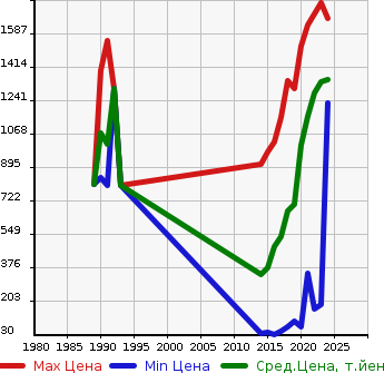 Аукционная статистика: График изменения цены SUZUKI Сузуки  HUSTLER Хаслер  в зависимости от года выпуска