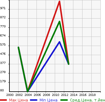 Аукционная статистика: График изменения цены HYUNDAI Хендай  HYONTE HYUNDAI OTHER Другой  в зависимости от года выпуска