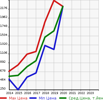 Аукционная статистика: График изменения цены BMW БМВ  I3 NULL  в зависимости от года выпуска