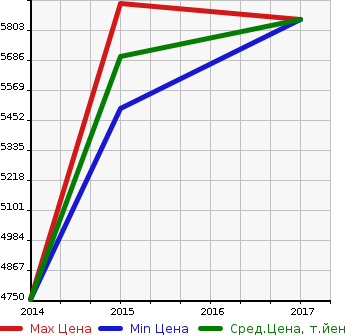 Аукционная статистика: График изменения цены BMW БМВ  I8 NULL  в зависимости от года выпуска