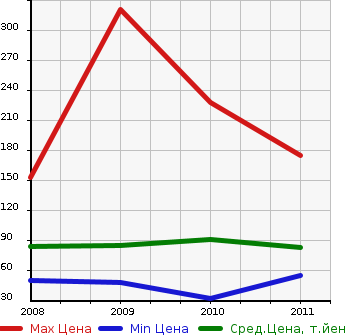 Аукционная статистика: График изменения цены SUBARU Субару  IMPREZA ANESIS Импреза Анесис  в зависимости от года выпуска