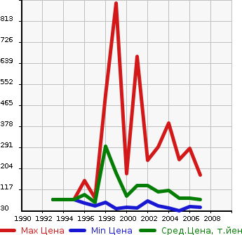 Аукционная статистика: График изменения цены SUBARU Субару  IMPREZA SPORT WAGON Импреза Спорт Универсал  в зависимости от года выпуска