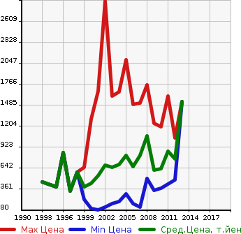 Аукционная статистика: График изменения цены SUBARU Субару  IMPREZA WRX Импреза Врх  в зависимости от года выпуска